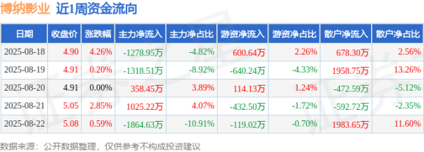 可查证券配资查询 本周盘点（8.18-8.22）：博纳影业周涨8.09%，主力资金合计净流出3078.41万元